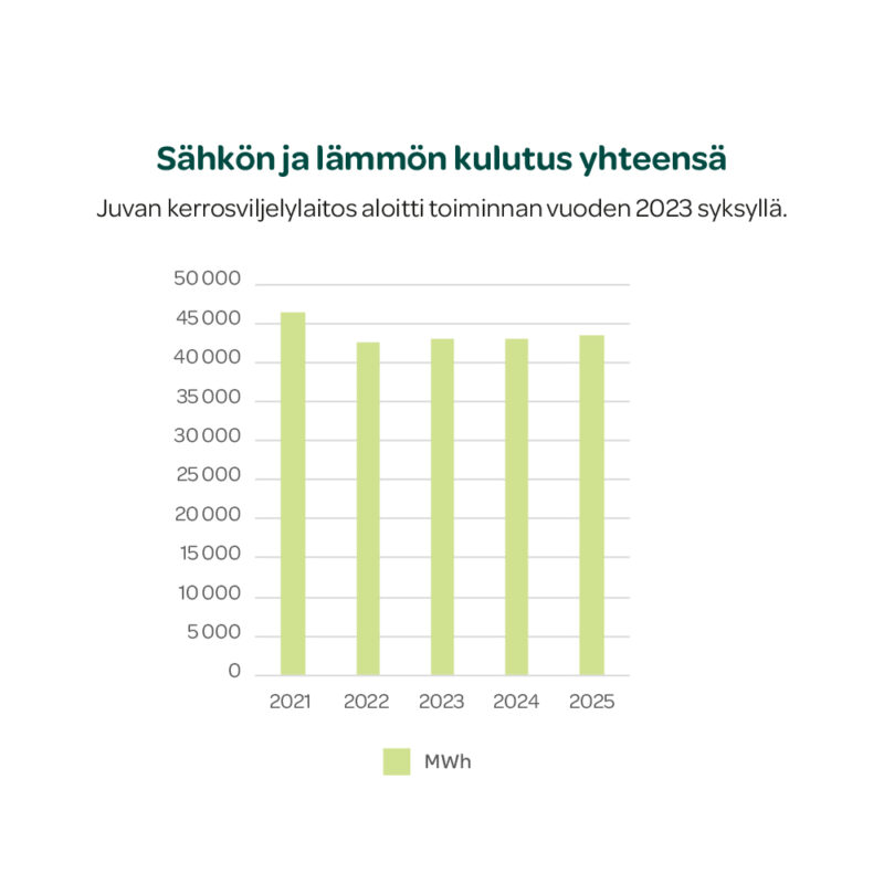 Sähkön ja lämmön kulutus 2025