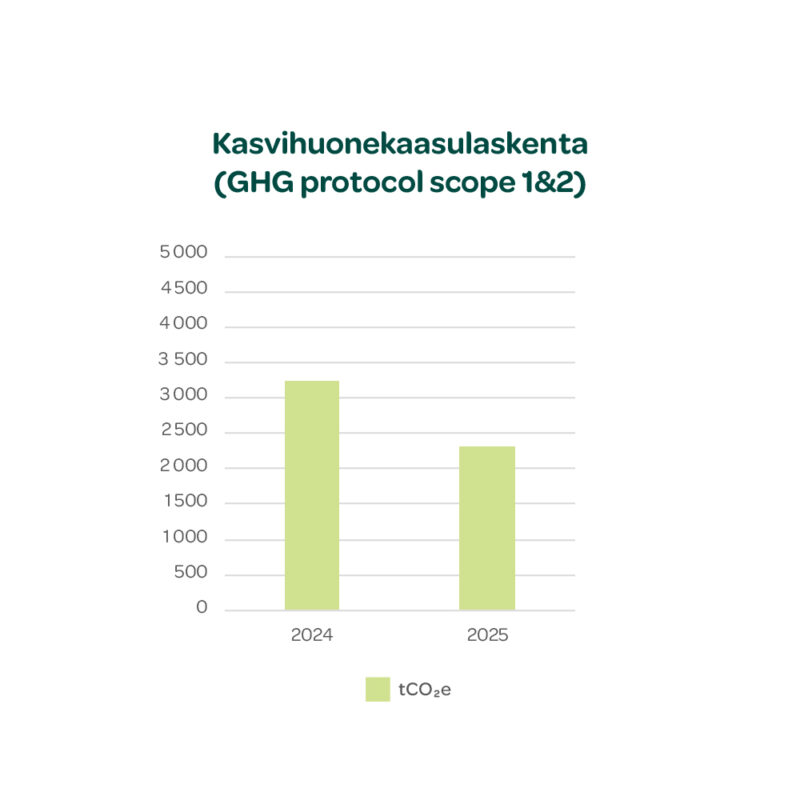 Kasvihuonekaasulaskenta 2025