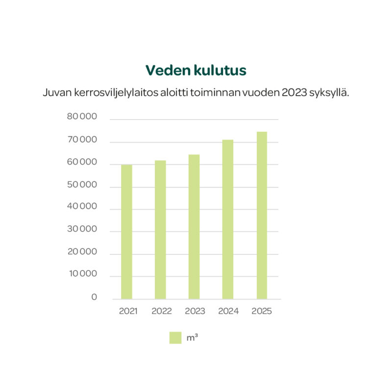 Famifarm veden kulutus 2025