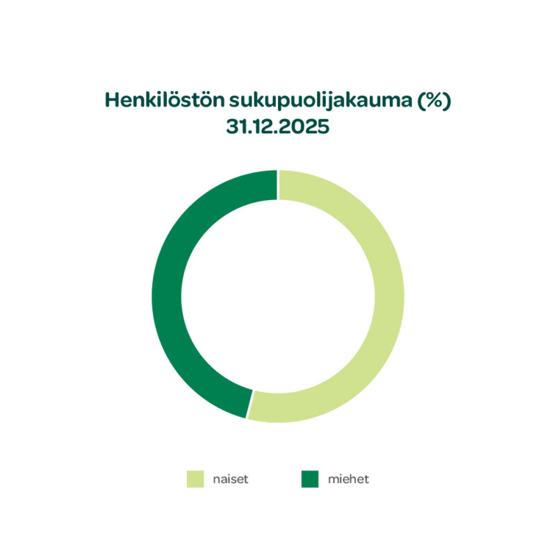 Famifarm henkilöstön sukupuolijakauma 2025