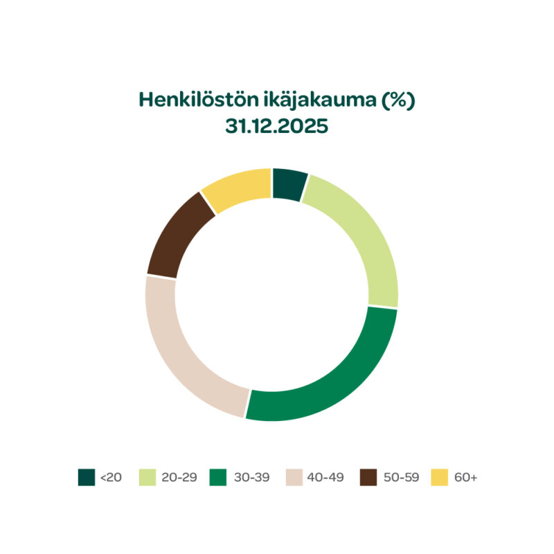Famifarm henkilöstön ikäjakauma 2025
