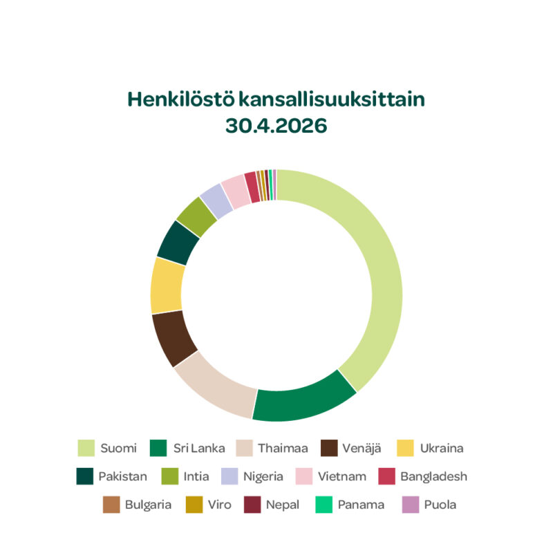 Famifarm henkilöstön kansallisudet 2025