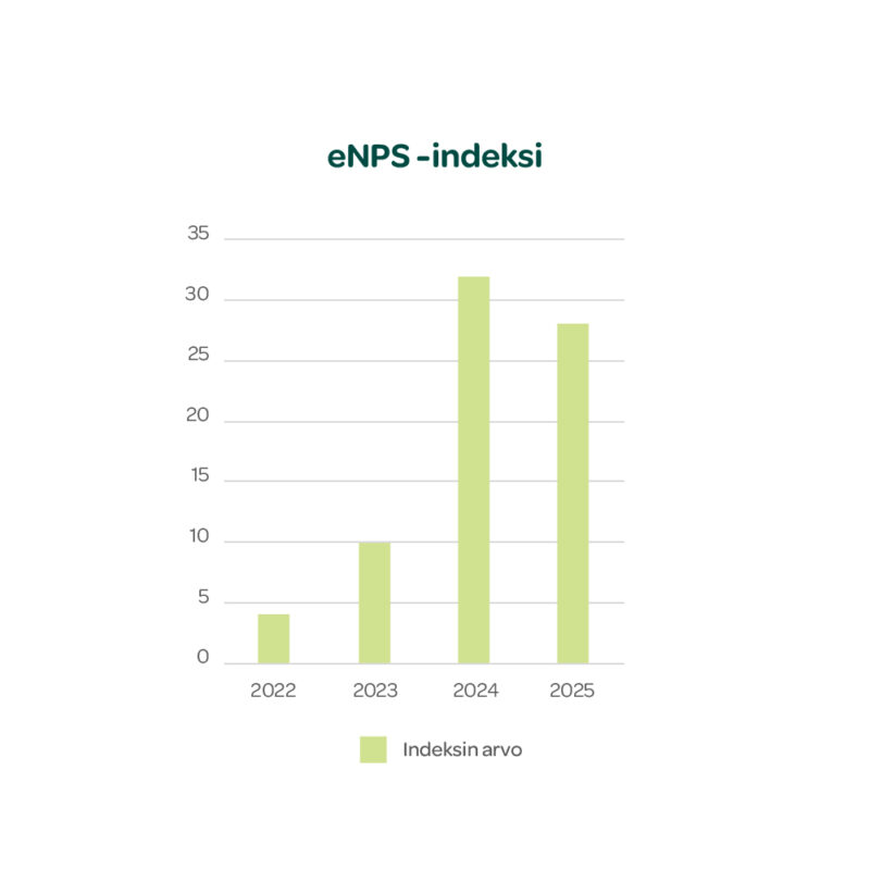 Famifarm eNPS 2025