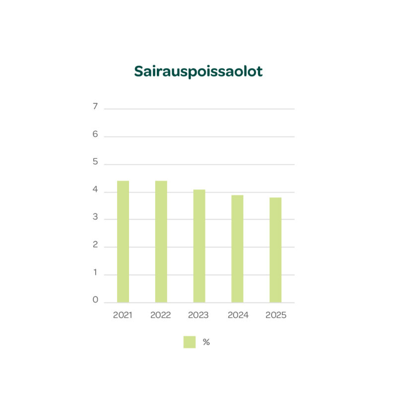 Famifarm sairauspoissaolot 2025