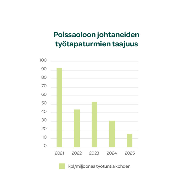Famifarm työtapaturmat 2025