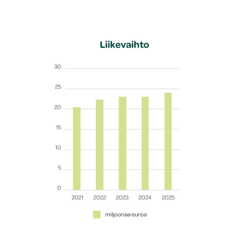 Famifarm liikevaihto 2025