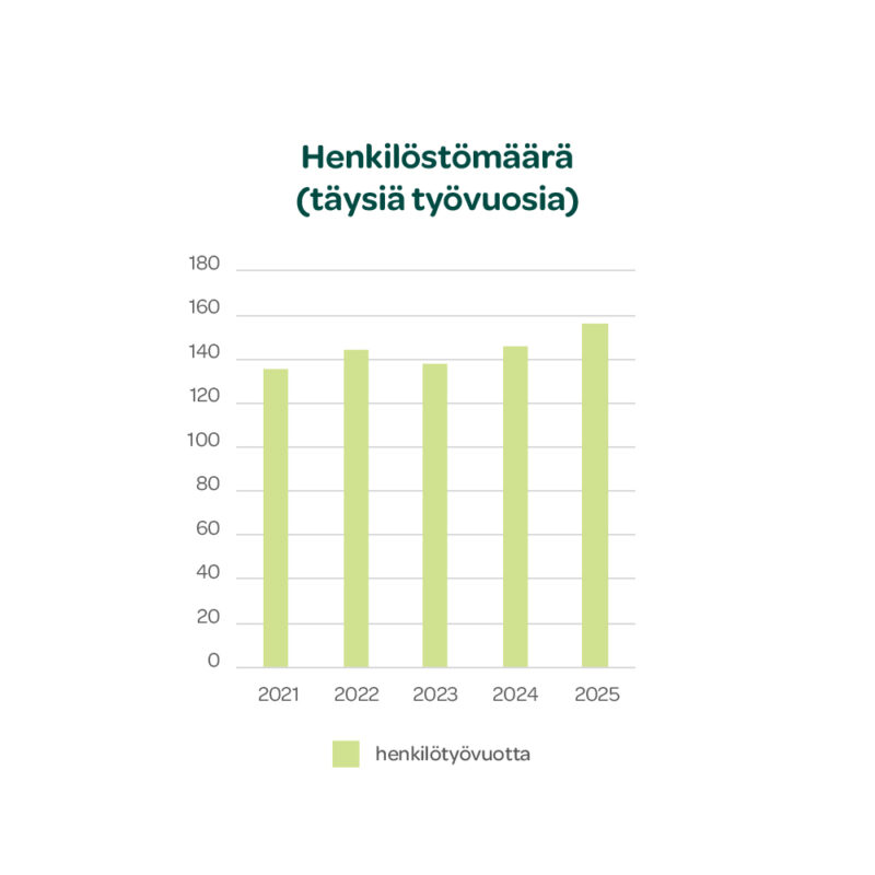 Famifarm henkilöstömäärä 2025