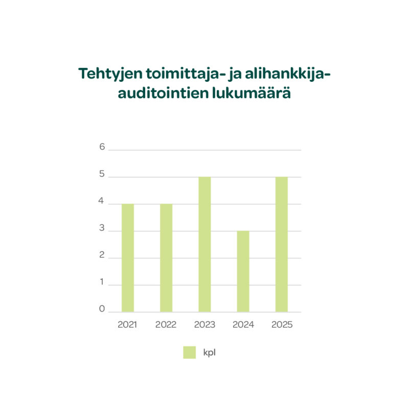 Famifarm auditoinnit 2025