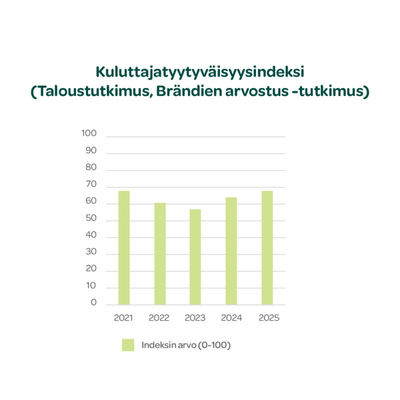 Famifarm kuluttajatyytyväisyysindeksi 2025