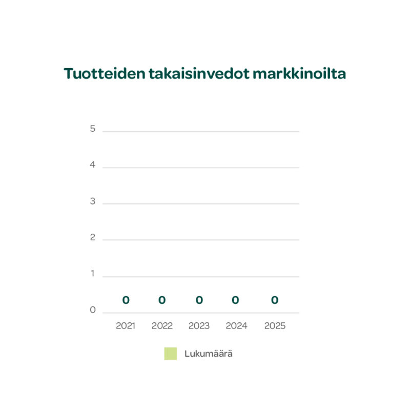 Famifarm tuotteiden takaisinvedot 2025