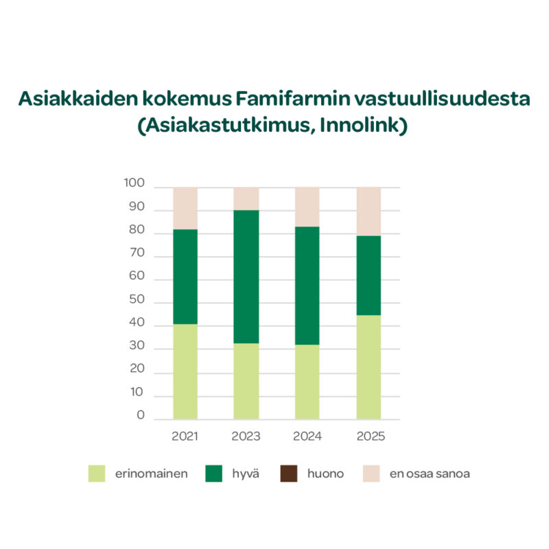 Famifarm asiakkaiden kokemus vastuullisuudesta 2025