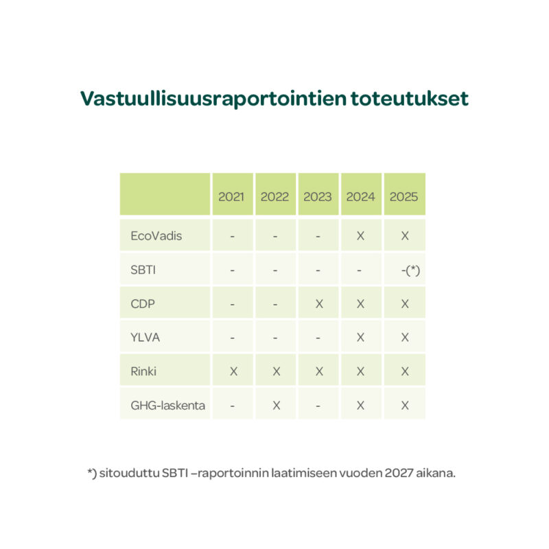 Famifarm vastuullisuusraportoinnit
